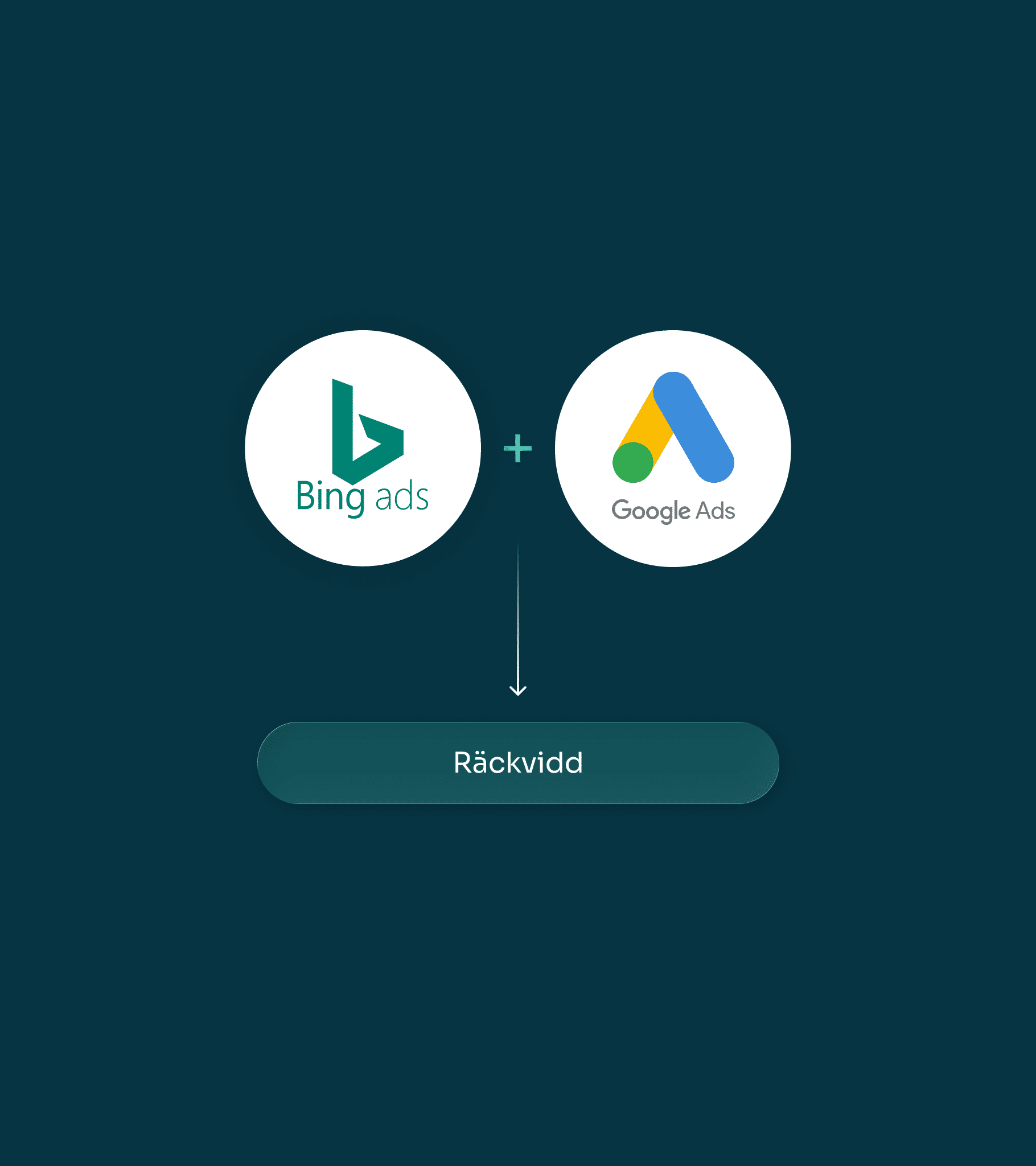 Kombinationen av Bing Ads och Google Ads är ett strategiskt komplement för att bredda ett företags räckvidd.
